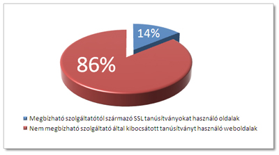 SSL debian
